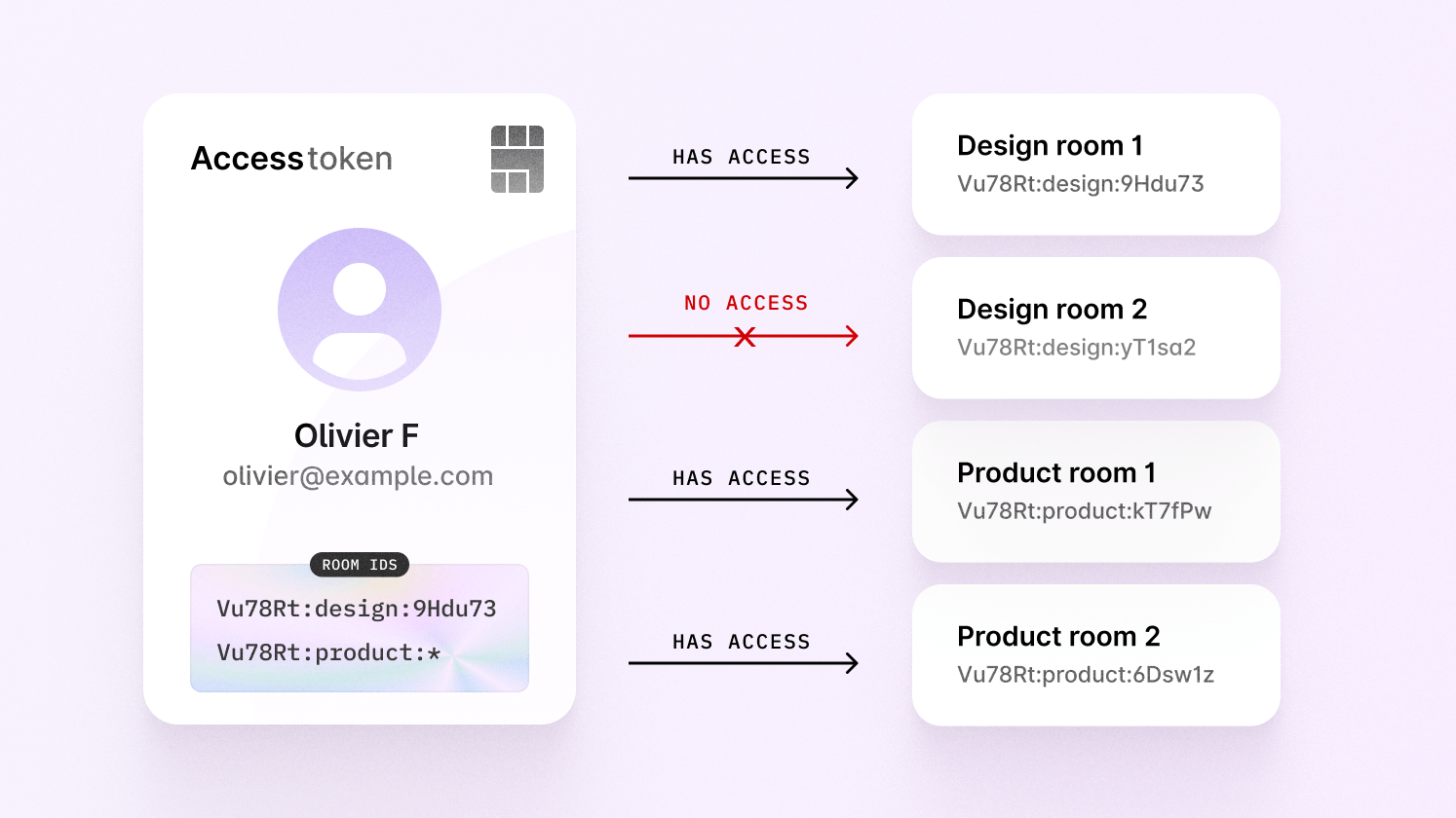 An access token using a wildcard to access multiple rooms