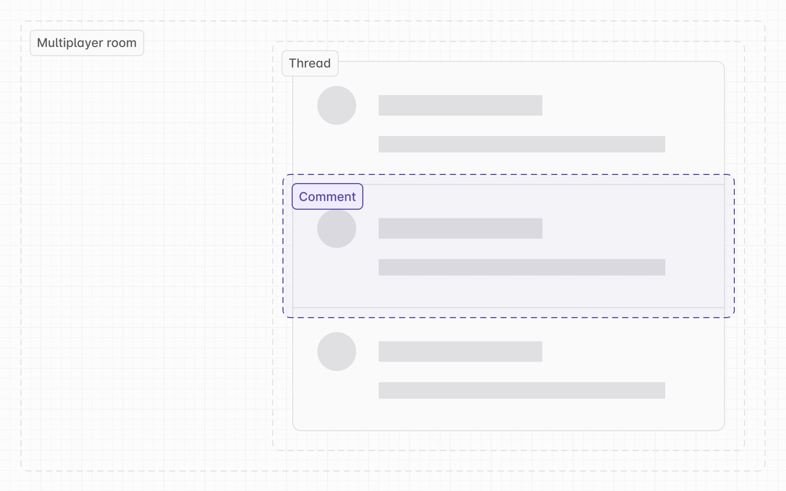 Diagram showing a comment, inside a thread, inside a room