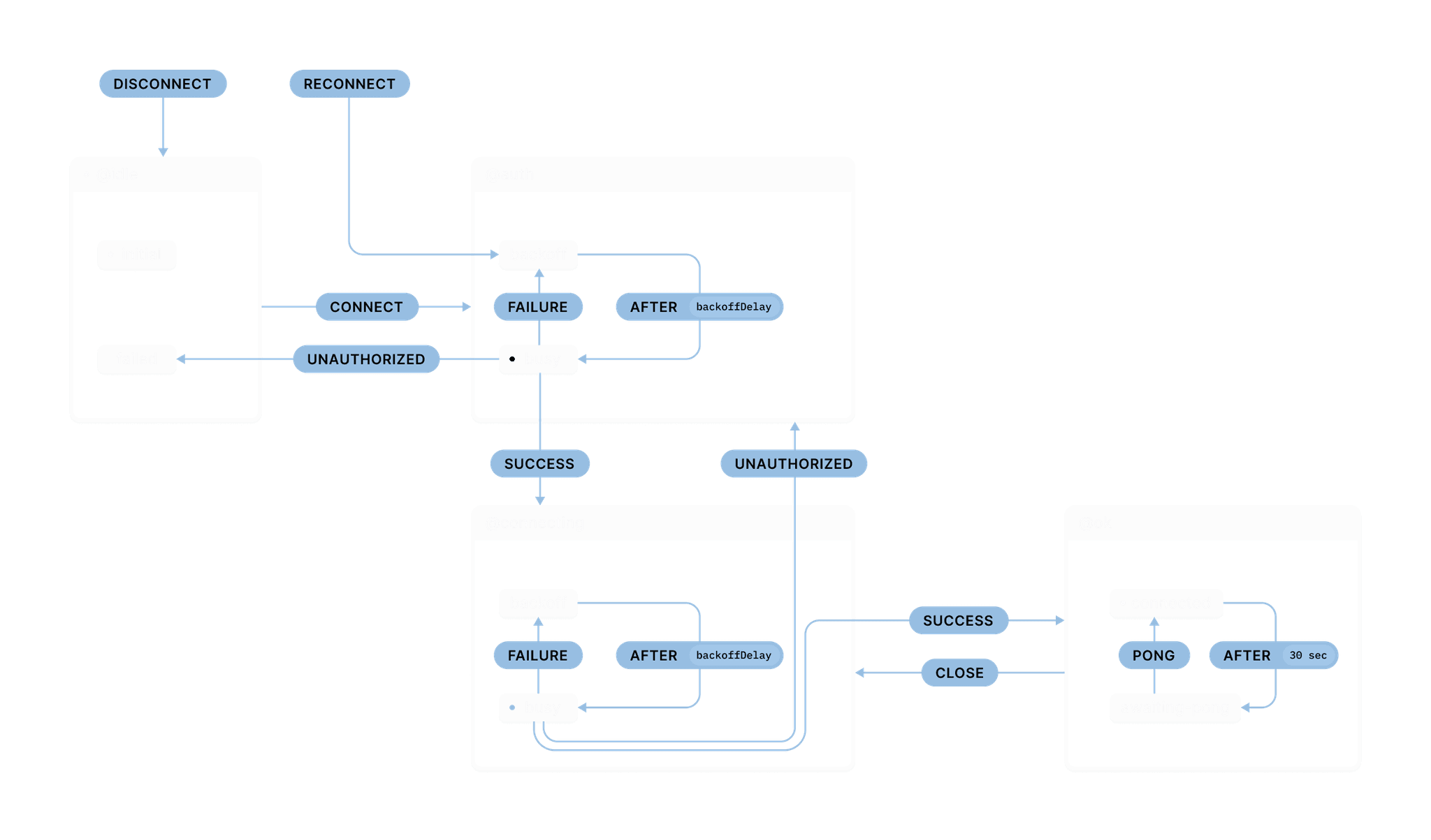 WebSocket connection engine