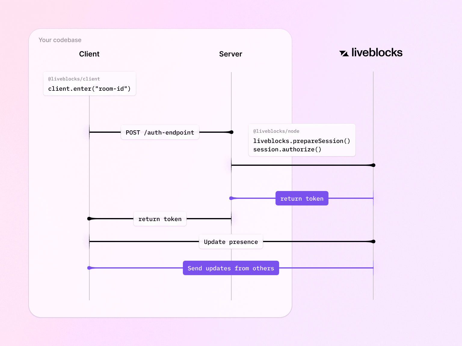 Auth diagram