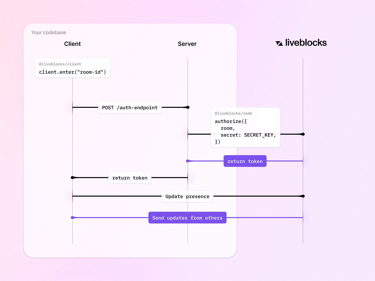 Auth diagram