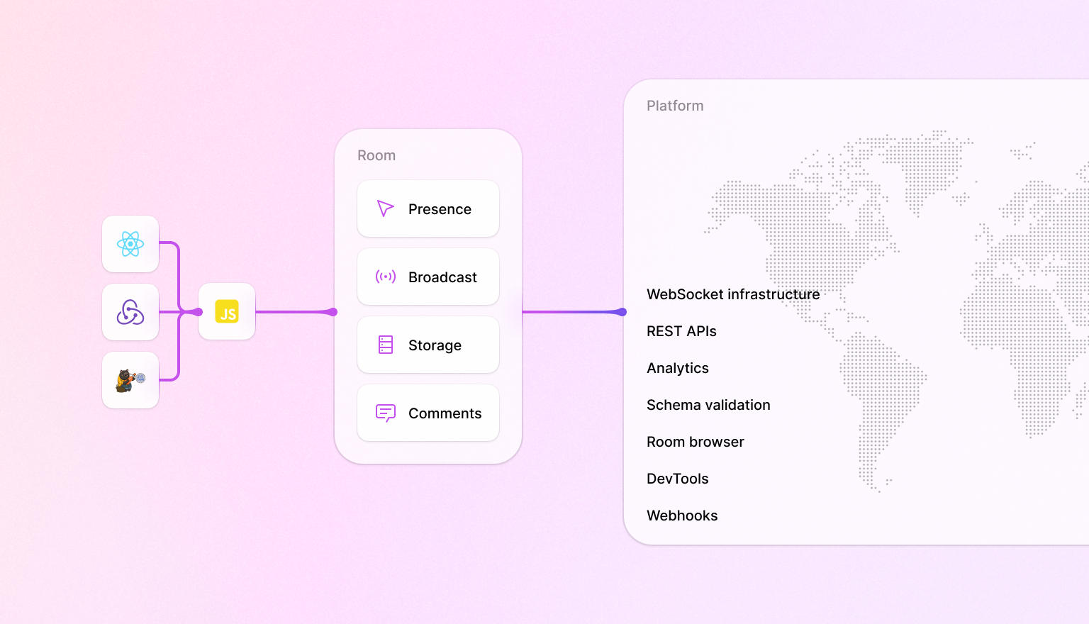 How Liveblocks works - platform