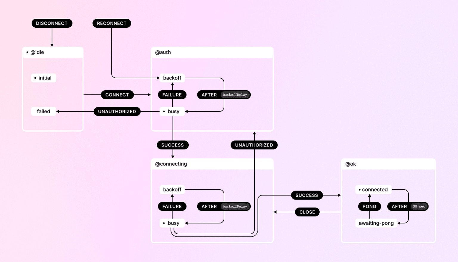 Liveblocks WebSocket connection engine