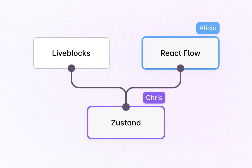 Image of Collaborative Flowchart